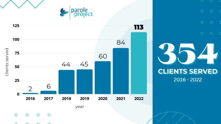 Clients served 2016-2022 chart