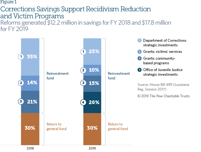 Corrections savings support recidivism reduction and victim programs chart