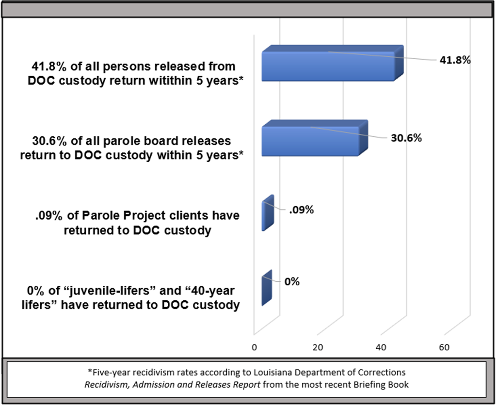 Five year recidivism rate chart